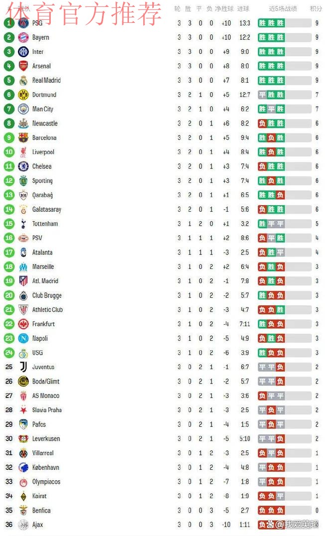 欧冠积分榜巨变:5队3战全胜!两大前冠军3连败,下轮3场世纪大战 欧冠积分榜巨变:5队3战全胜!两大前冠军3连败,下轮3场世纪大战
